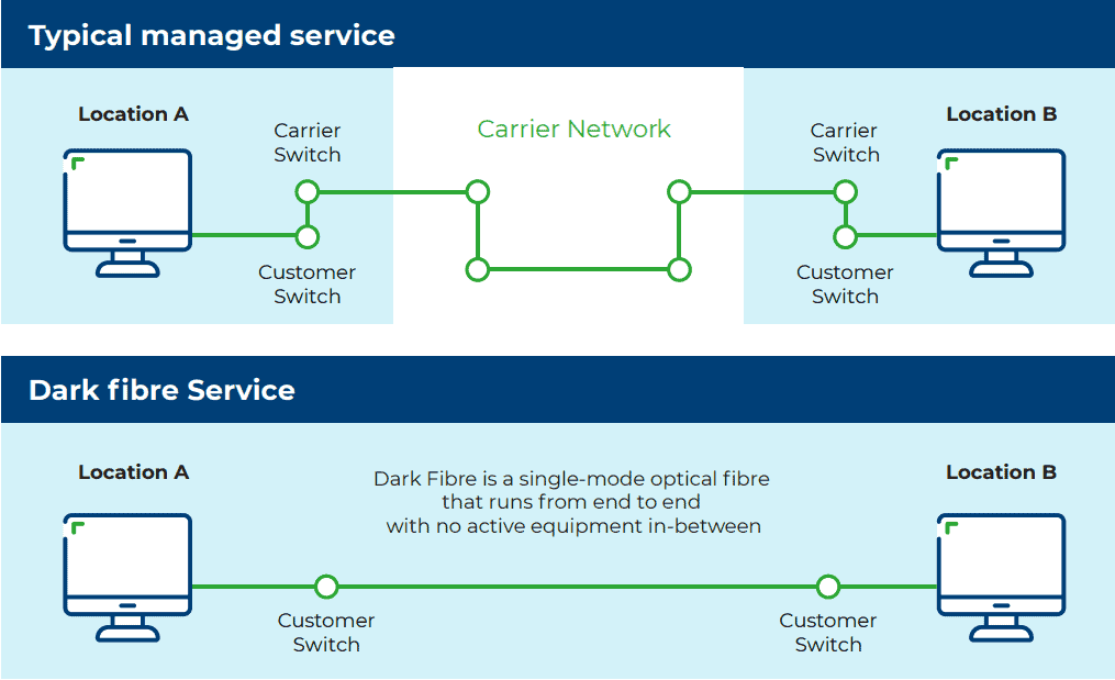 5gnetworks typical service vs dark fibre